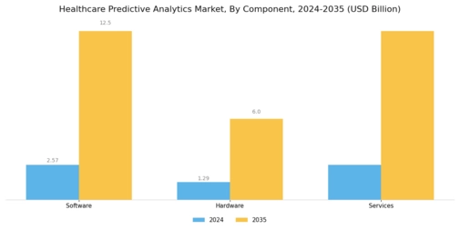Healthcare Predictive Analytics Market Segment Image 2