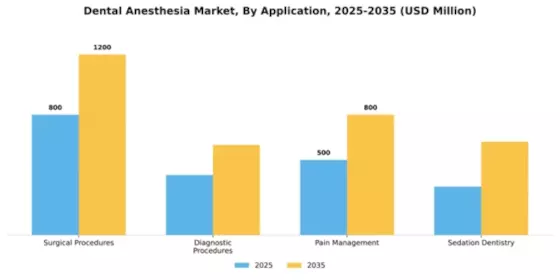 Dental Anesthesia Market Segment Image 0