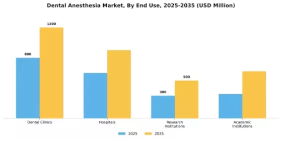 Dental Anesthesia Market Segment Image 1