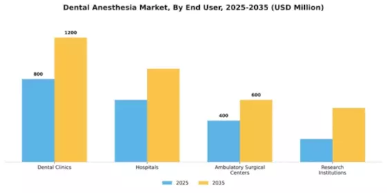 Dental Anesthesia Market Segment Image 1