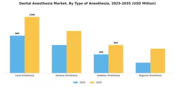 Dental Anesthesia Market Segment Image 2