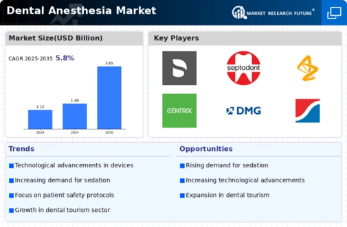 Dental Anesthesia Market Infographic