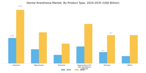 Dental Anesthesia Market Segment Image 0