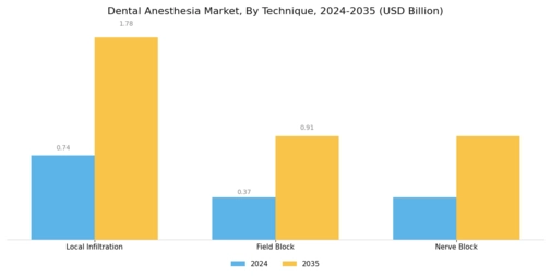 Dental Anesthesia Market Segment Image 2