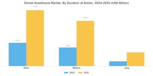 Dental Anesthesia Market Segment Image 3