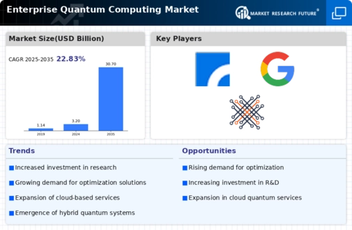 Enterprise Quantum Computing Market Research Report – Global Forecast till 2032 Infographic