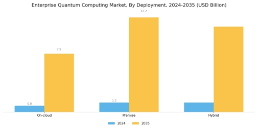 Enterprise Quantum Computing Market Segment Image 1