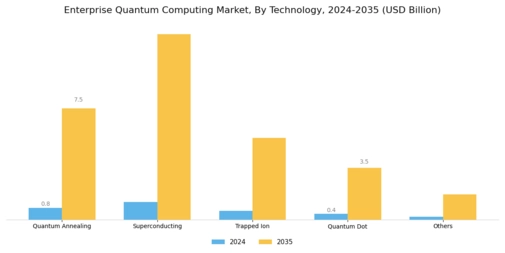 Enterprise Quantum Computing Market Segment Image 3