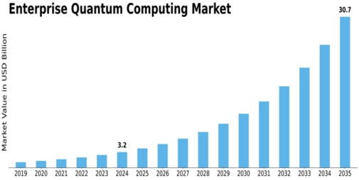 Enterprise Quantum Computing Market Size