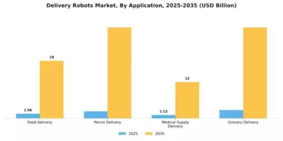 Delivery Robots Market Segment Image 0