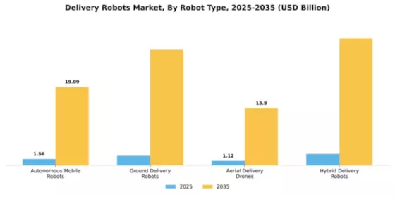 Delivery Robots Market Segment Image 3