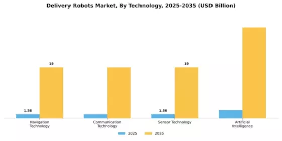Delivery Robots Market Segment Image 4