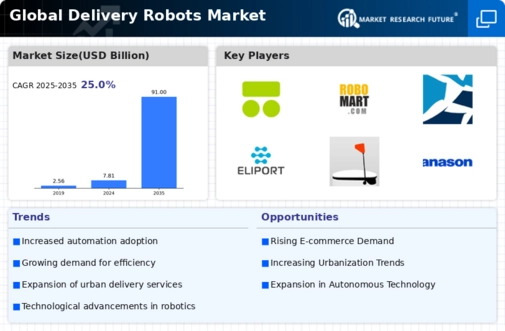 Delivery Robots Market Infographic