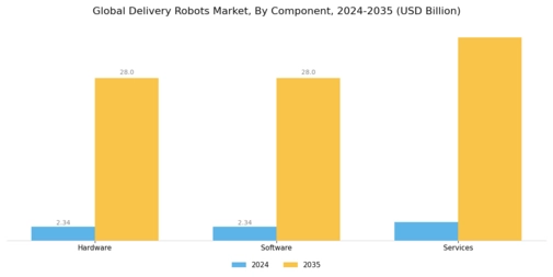 Delivery Robots Market Segment Image 0