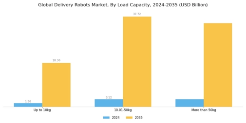 Delivery Robots Market Segment Image 2