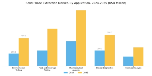 Solid Phase Extraction Market Segment Image 0