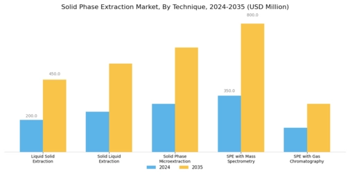 Solid Phase Extraction Market Segment Image 1