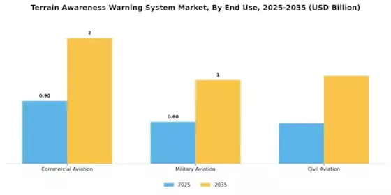 Terrain Awareness Warning System Market Segment Image 1