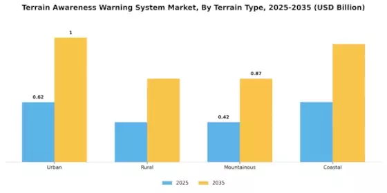 Terrain Awareness Warning System Market Segment Image 3