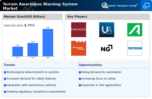 Terrain Awareness Warning System Market Infographic
