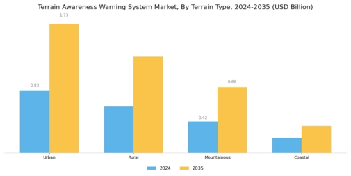 Terrain Awareness Warning System Market Segment Image 3