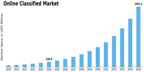 Online Classified Market Size