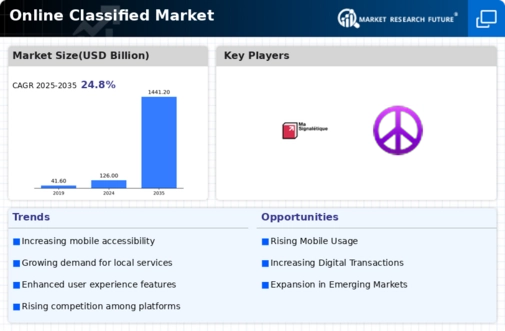 Online Classified Market Infographic