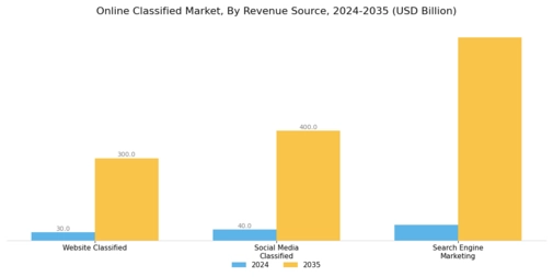 Online Classified Market Segment Image 0