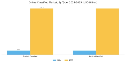 Online Classified Market Segment Image 2