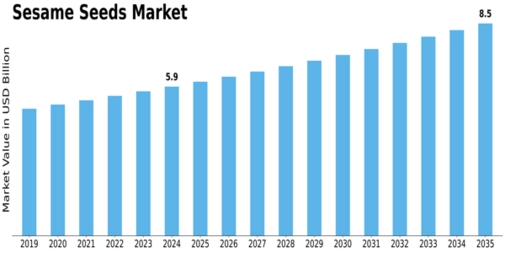 Sesame Seeds Market Size