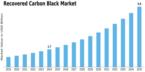 Recovered Carbon Black Market Size