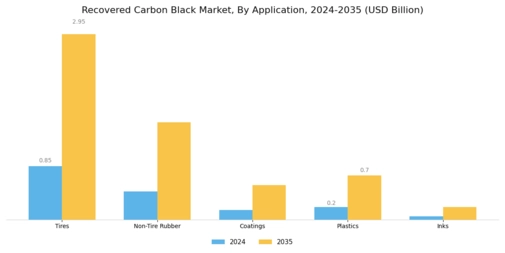 Recovered Carbon Black Market Segment Image 0