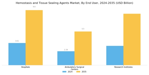 Hemostasis Tissue Sealing Agents Market Segment Image 2
