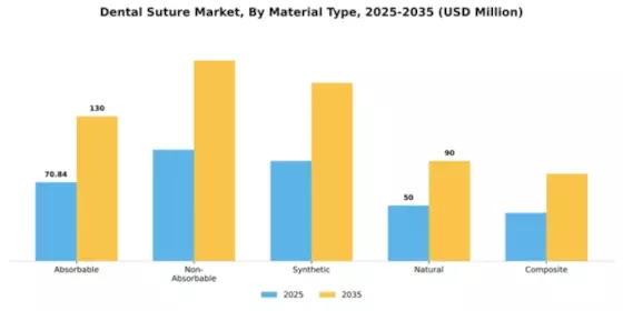 Dental Suture Market Segment Image 2
