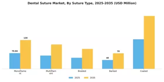 Dental Suture Market Segment Image 3