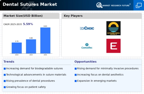 Dental Suture Market Infographic