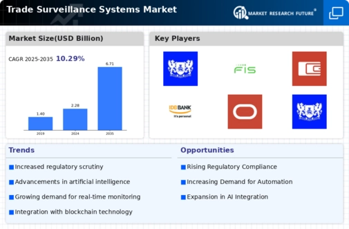 Trade Surveillance Systems Market Infographic