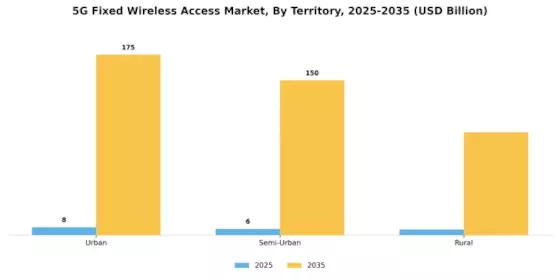 5G Fixed Wireless Access Market Segment Image 1