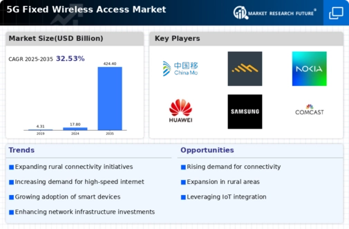 5G Fixed Wireless Access Market Infographic
