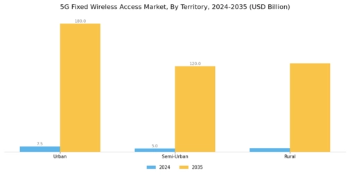 5G Fixed Wireless Access Market Segment Image 1