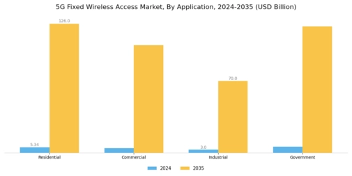 5G Fixed Wireless Access Market Segment Image 2