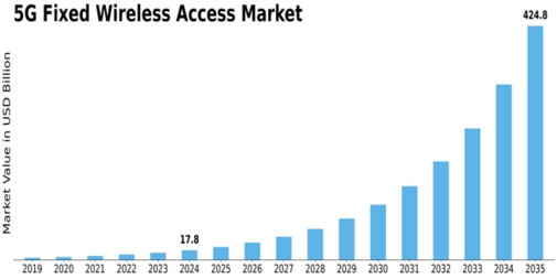 5G Fixed Wireless Access Market Size