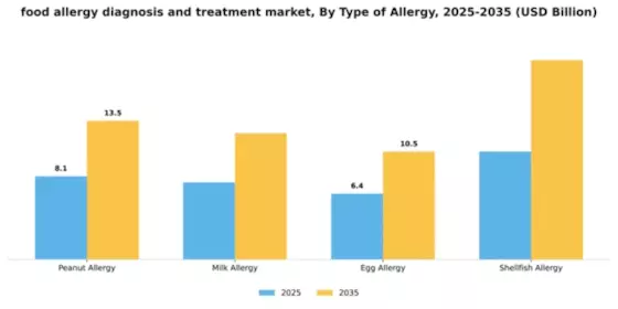 Food Allergy Diagnosis Treatment Market Segment Image 3