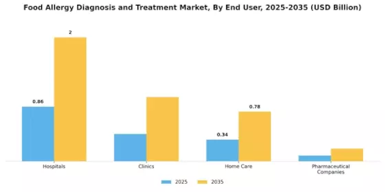 Food Allergy Diagnosis Treatment Market Segment Image 2