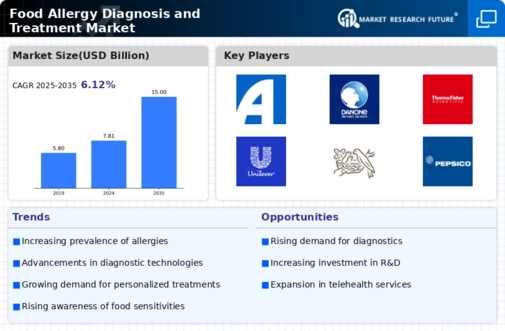 Food Allergy Diagnosis Treatment Market Infographic