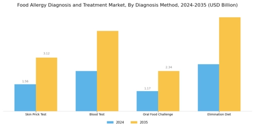Food Allergy Diagnosis Treatment Market Segment Image 0