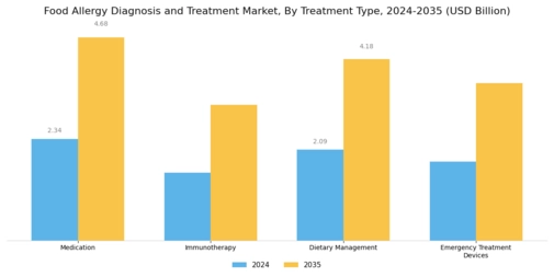 Food Allergy Diagnosis Treatment Market Segment Image 1