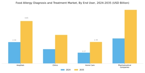 Food Allergy Diagnosis Treatment Market Segment Image 2
