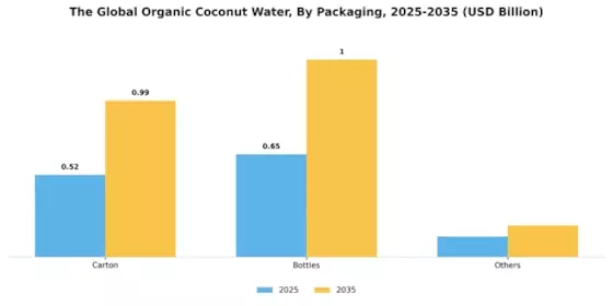 Organic Coconut Water Market Segment Image 1