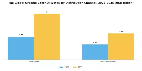 Organic Coconut Water Market Segment Image 2